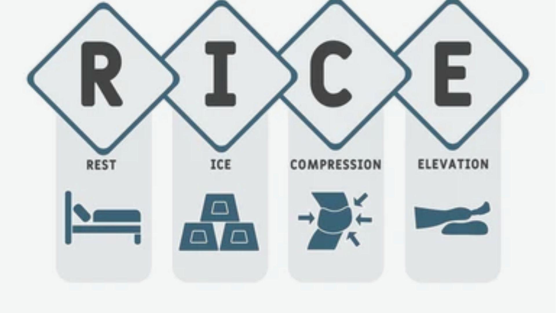 Diagram showing RICE: Rest, Ice, Compression, Elevation with icons for bed, ice cubes, bandaged knee, and elevated leg.