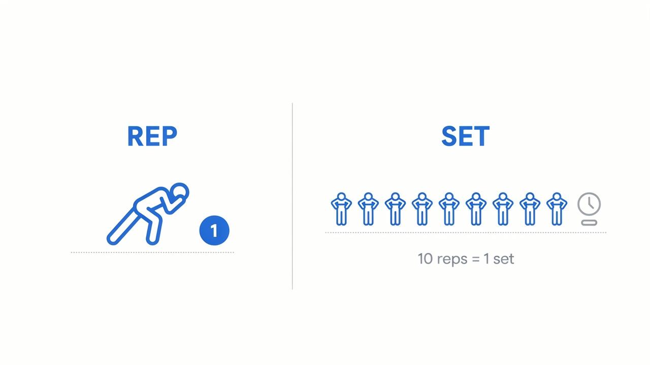Infographic showing a rep on the left as one push-up icon labeled "Rep," and a set on the right as ten push-up icons grouped together with a rest symbol, labeled "Set".